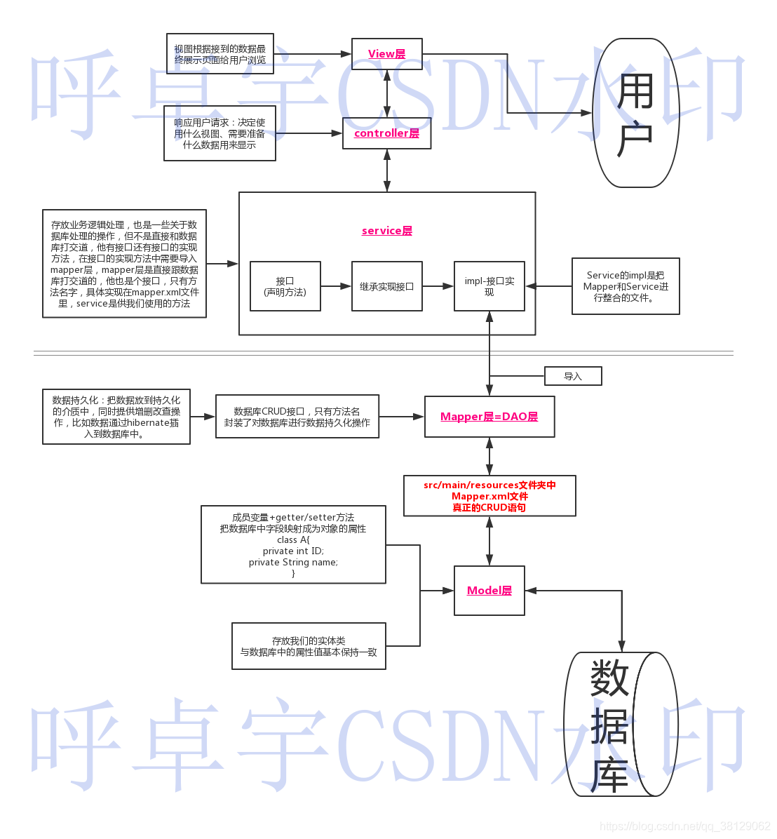 MVC和SSM