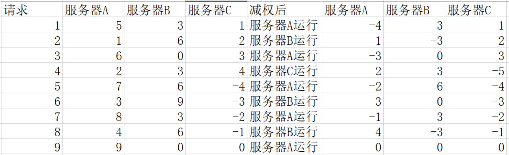 优化权重平均分配策略